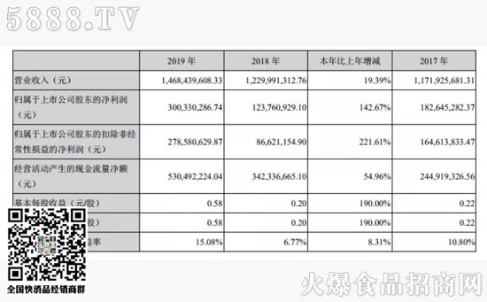 百潤(rùn)股份3月30日晚間發(fā)布2019年年報(bào) 百潤(rùn)股份3月30日晚間發(fā)布2019年年報(bào)