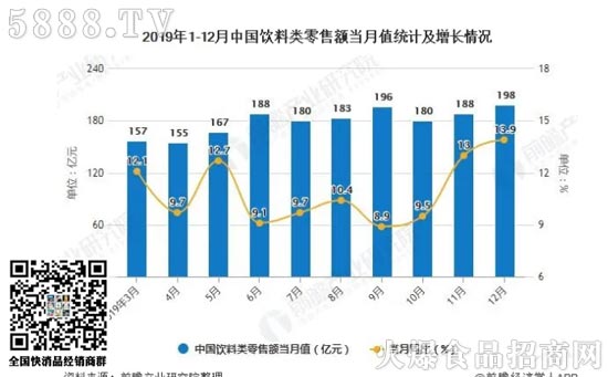 2019年12月中國飲料產(chǎn)量為1403.5萬噸,同比增長16.8%。 2019年12月中國飲料產(chǎn)量為1403.5萬噸,同比增長16.8%。