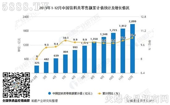 2019年1-12月中國飲料產(chǎn)量達(dá)到了17763.5萬噸,累計增長7%。 2019年1-12月中國飲料產(chǎn)量達(dá)到了17763.5萬噸,累計增長7%。
