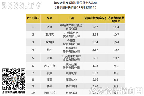 中國市場(chǎng)消費(fèi)者選擇多的品牌 中國市場(chǎng)消費(fèi)者選擇多的品牌