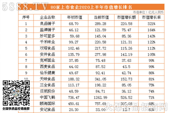 海天味業(yè)超4000億市值再創(chuàng)新高,2020年上半年也正式收官。疫情陰霾之下,有些企業(yè)經(jīng)營受挫,狀態(tài)低迷;有些企業(yè)乘風(fēng)破浪,逆勢增長。 海天味業(yè)超4000億市值再創(chuàng)新高,2020年上半年也正式收官。疫情陰霾之下,有些企業(yè)經(jīng)營受挫,狀態(tài)低迷;有些企業(yè)乘風(fēng)破浪,逆勢增長。